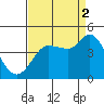 Inverness tide chart for Tuesday, September 2, 2025