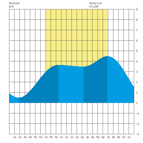 Inverness tide chart for Tuesday, September 30, 2025