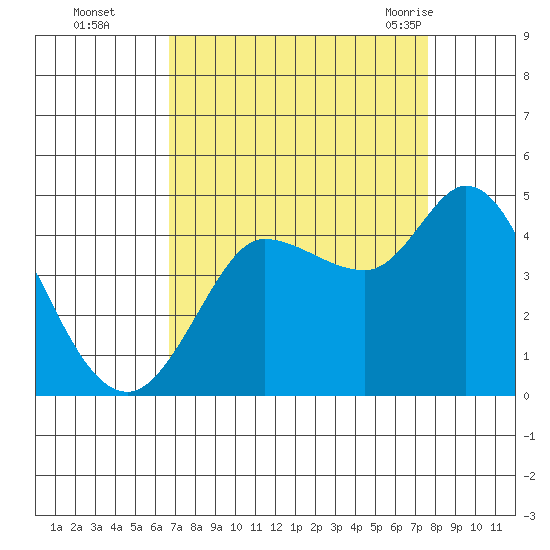 Inverness tide chart for Wednesday, September 3, 2025
