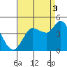 Inverness tide chart for Wednesday, September 3, 2025