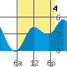 Inverness tide chart for Thursday, September 4, 2025