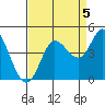 Inverness tide chart for Friday, September 5, 2025