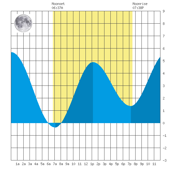 Inverness tide chart for Sunday, September 7, 2025