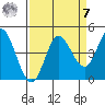 Inverness tide chart for Sunday, September 7, 2025