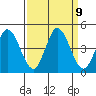 Inverness tide chart for Tuesday, September 9, 2025
