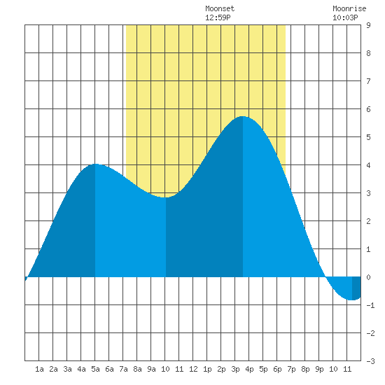 Inverness tide chart for Saturday, October 11, 2025