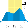 Inverness tide chart for Sunday, October 12, 2025