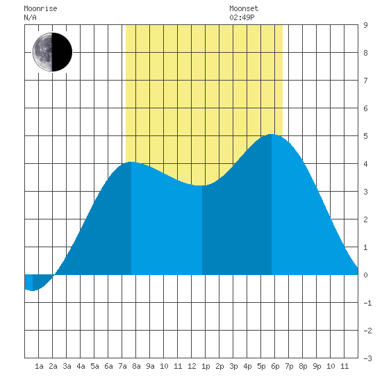 Inverness tide chart for Monday, October 13, 2025