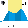 Inverness tide chart for Monday, October 13, 2025