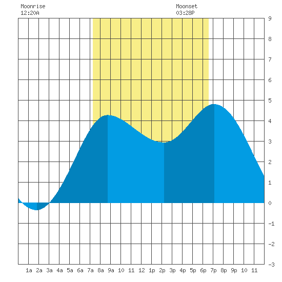 Inverness tide chart for Tuesday, October 14, 2025