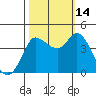Inverness tide chart for Tuesday, October 14, 2025
