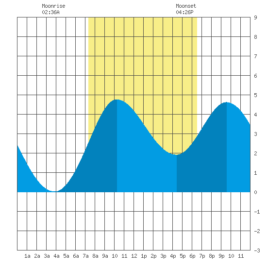 Inverness tide chart for Thursday, October 16, 2025