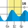 Inverness tide chart for Thursday, October 16, 2025