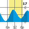 Inverness tide chart for Friday, October 17, 2025