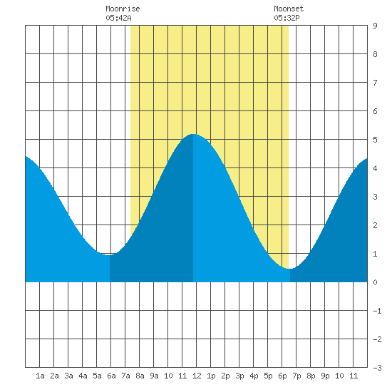 Inverness tide chart for Sunday, October 19, 2025