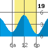 Inverness tide chart for Sunday, October 19, 2025