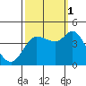 Inverness tide chart for Wednesday, October 1, 2025
