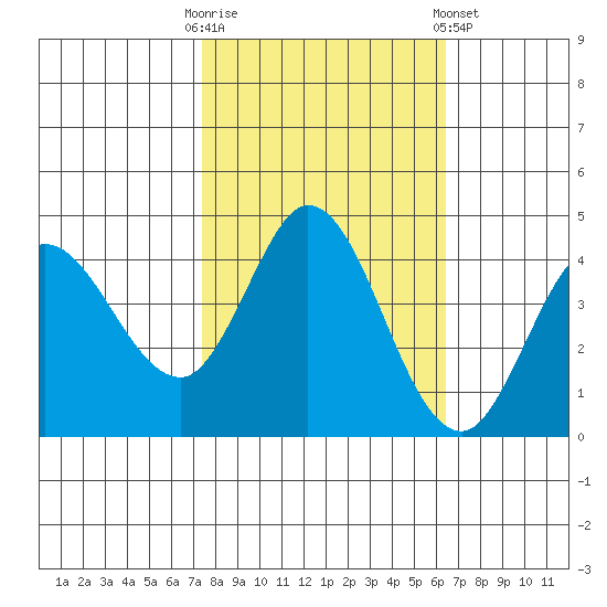 Inverness tide chart for Monday, October 20, 2025