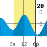 Inverness tide chart for Monday, October 20, 2025