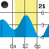 Inverness tide chart for Tuesday, October 21, 2025