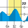 Inverness tide chart for Wednesday, October 22, 2025