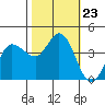 Inverness tide chart for Thursday, October 23, 2025