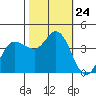 Inverness tide chart for Friday, October 24, 2025