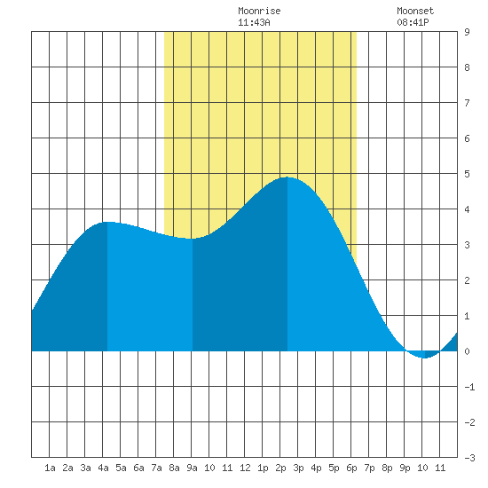 Inverness tide chart for Saturday, October 25, 2025
