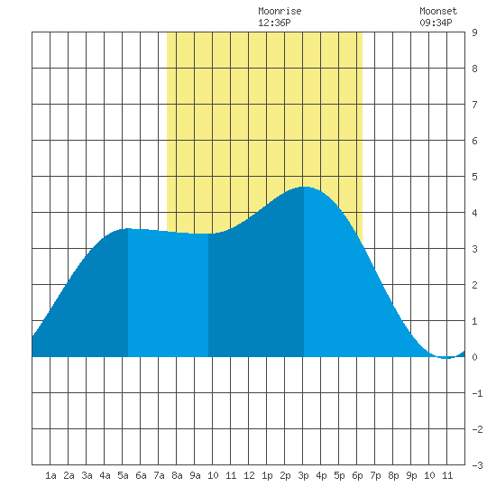 Inverness tide chart for Sunday, October 26, 2025