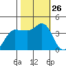 Inverness tide chart for Sunday, October 26, 2025
