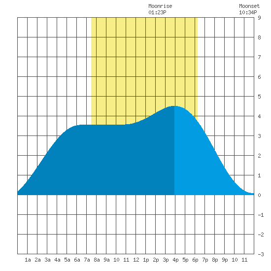 Inverness tide chart for Monday, October 27, 2025