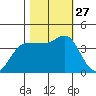 Inverness tide chart for Monday, October 27, 2025