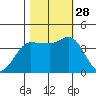 Inverness tide chart for Tuesday, October 28, 2025