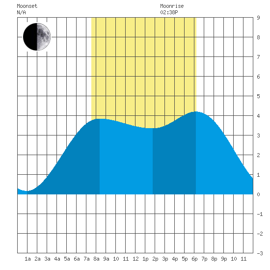 Inverness tide chart for Wednesday, October 29, 2025