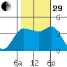 Inverness tide chart for Wednesday, October 29, 2025