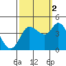 Inverness tide chart for Thursday, October 2, 2025