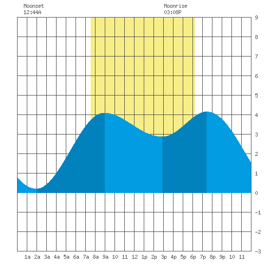 Inverness tide chart for Thursday, October 30, 2025
