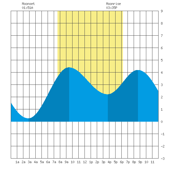 Inverness tide chart for Friday, October 31, 2025
