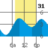 Inverness tide chart for Friday, October 31, 2025