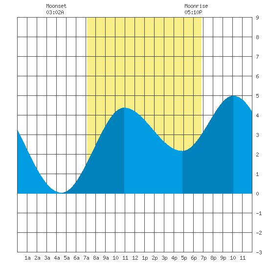 Inverness tide chart for Friday, October 3, 2025