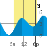 Inverness tide chart for Friday, October 3, 2025