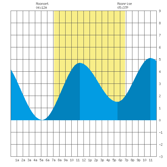 Inverness tide chart for Saturday, October 4, 2025