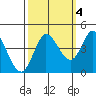 Inverness tide chart for Saturday, October 4, 2025