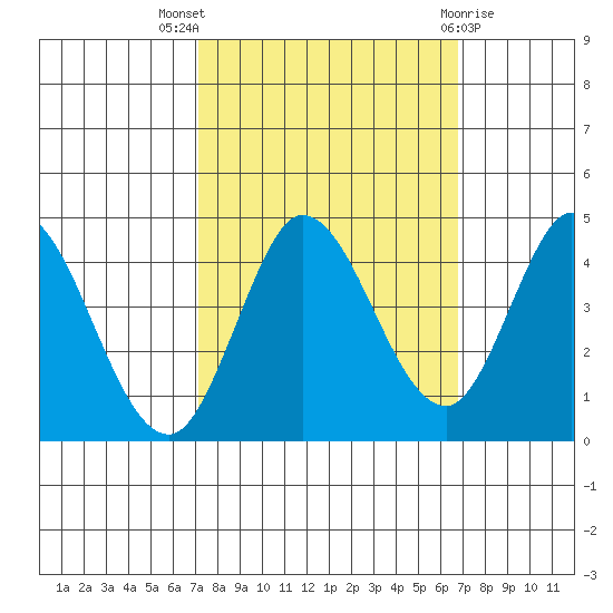 Inverness tide chart for Sunday, October 5, 2025