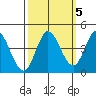 Inverness tide chart for Sunday, October 5, 2025