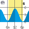 Inverness tide chart for Monday, October 6, 2025