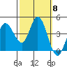 Inverness tide chart for Wednesday, October 8, 2025