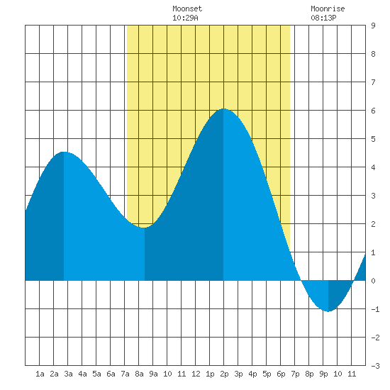 Inverness tide chart for Thursday, October 9, 2025