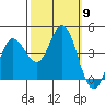 Inverness tide chart for Thursday, October 9, 2025
