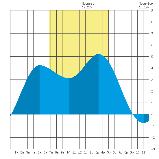 Inverness tide chart for Monday, November 10, 2025
